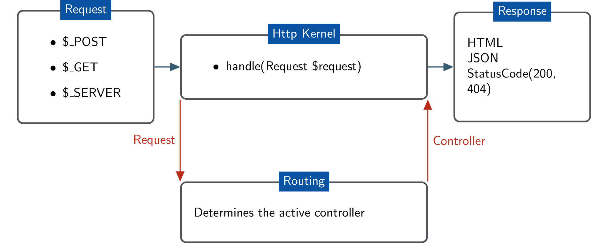 Routing