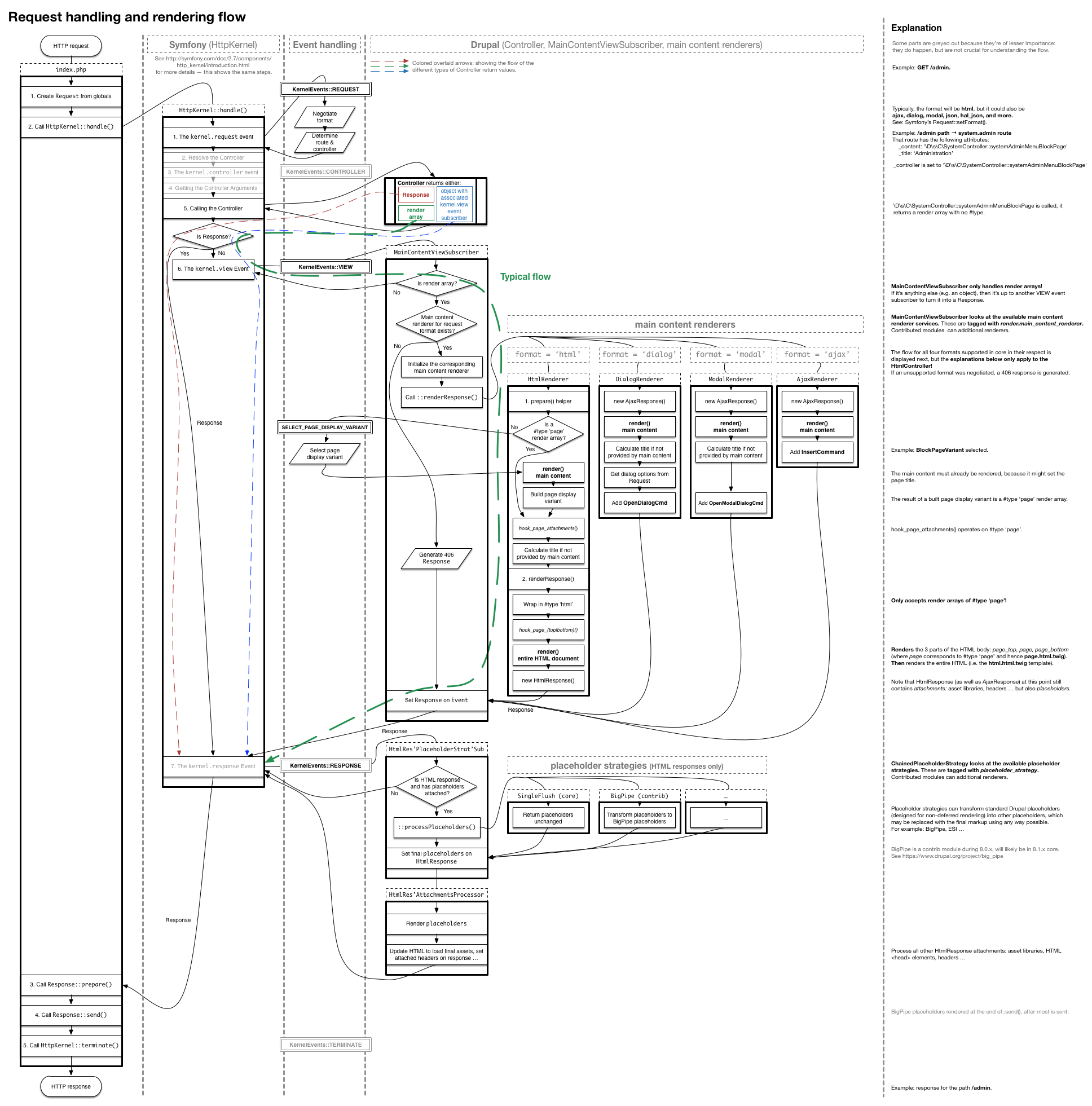 Render Pipeline